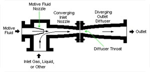 اجکتورهای بخار مایع و گاز Liquid Jet Mixer
